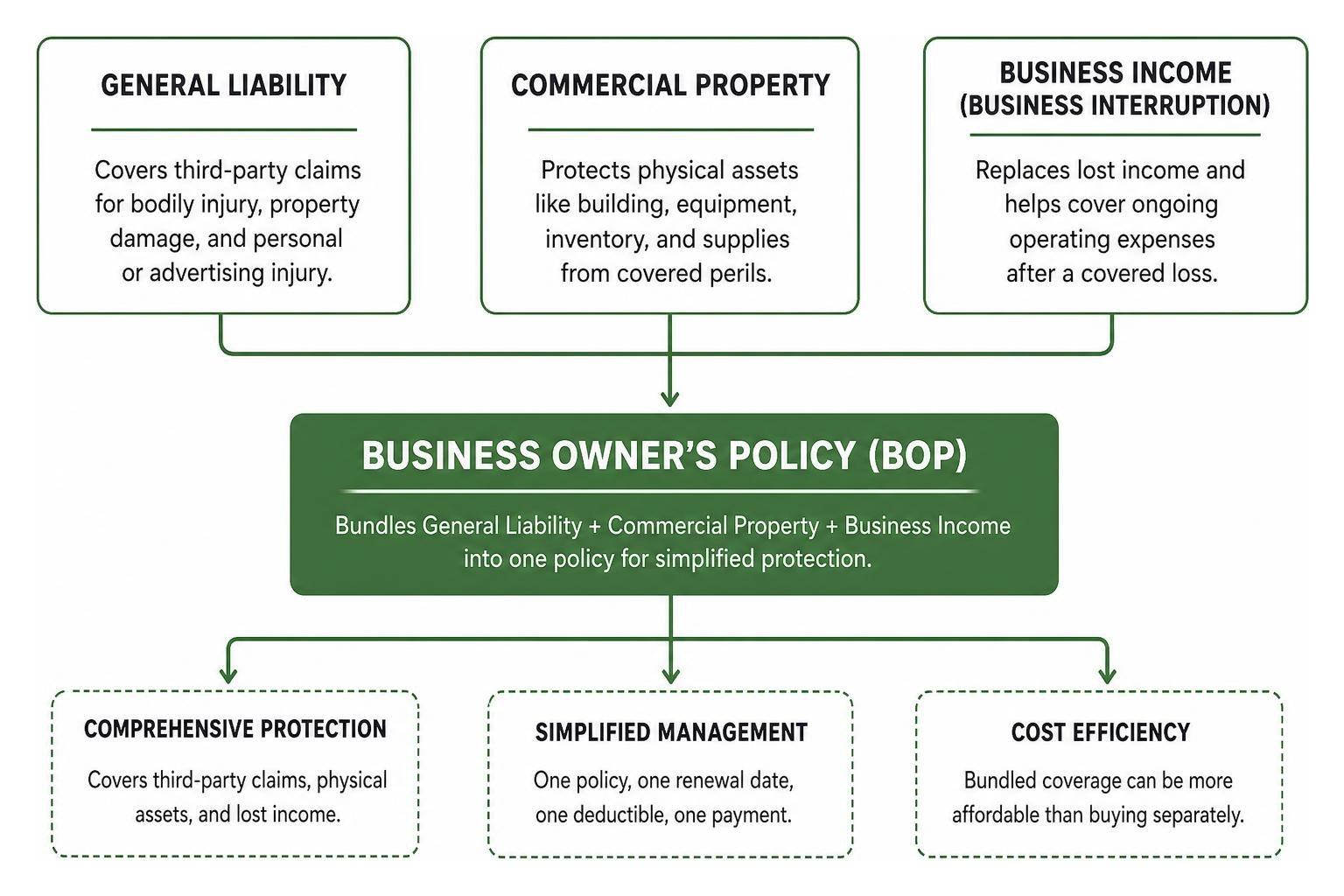 Business Owner Policy structure diagram showing general liability, property, and business income integration