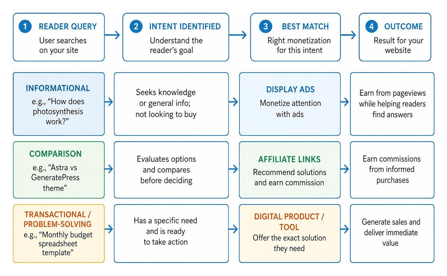 Reader intent matching process, mapping informational, comparison, and transactional queries Reader intent matching process, mapping informational, comparison, and transactional queries