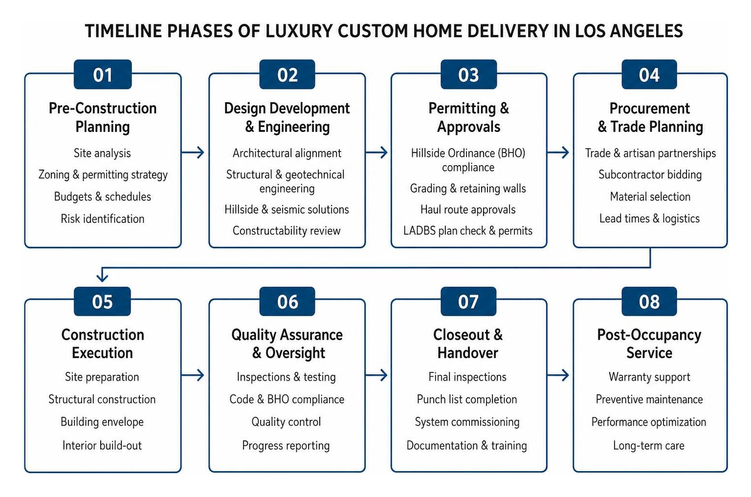Timeline phases of luxury custom home delivery in Los Angeles Timeline phases of luxury custom home delivery in Los Angeles