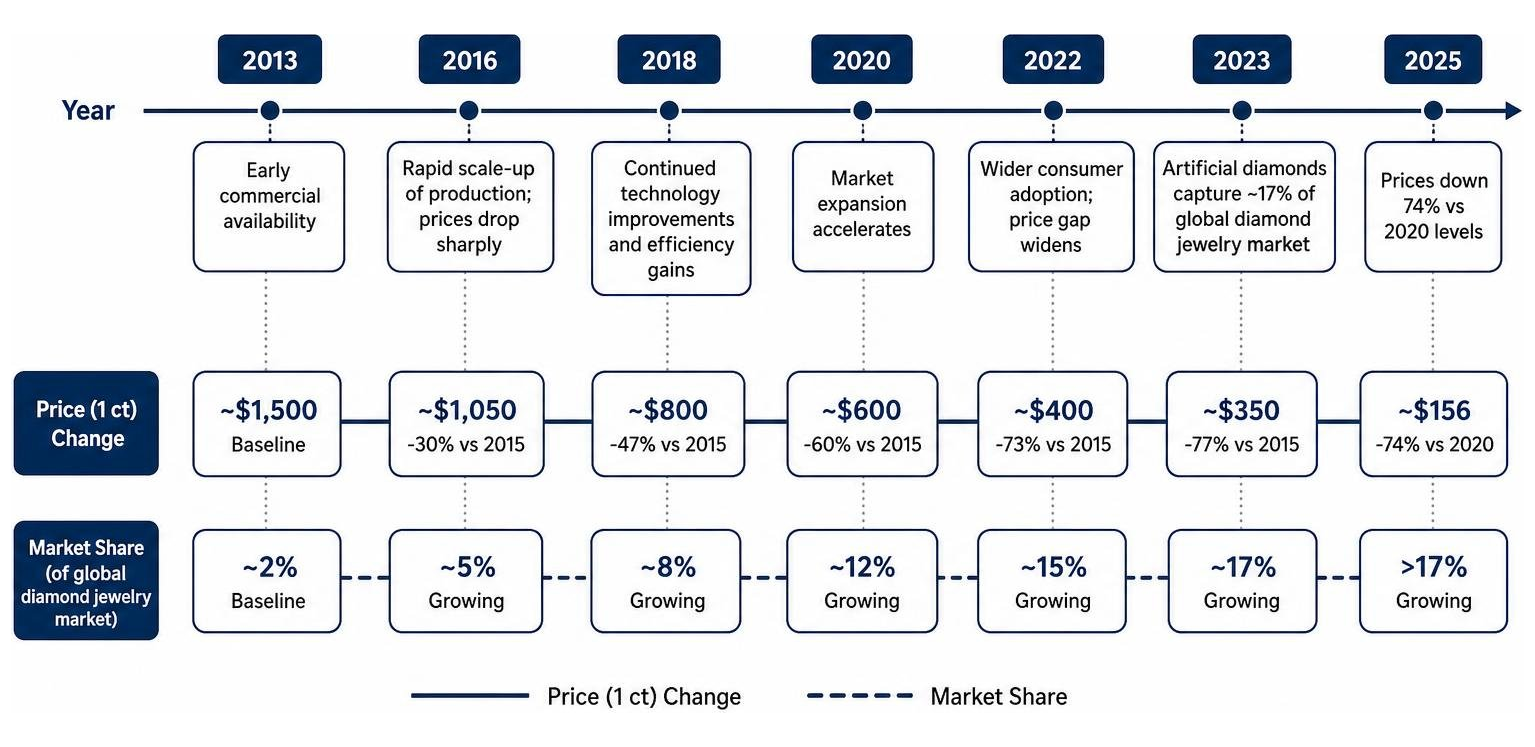 Timeline showing price drops and market share growth of artificial diamonds