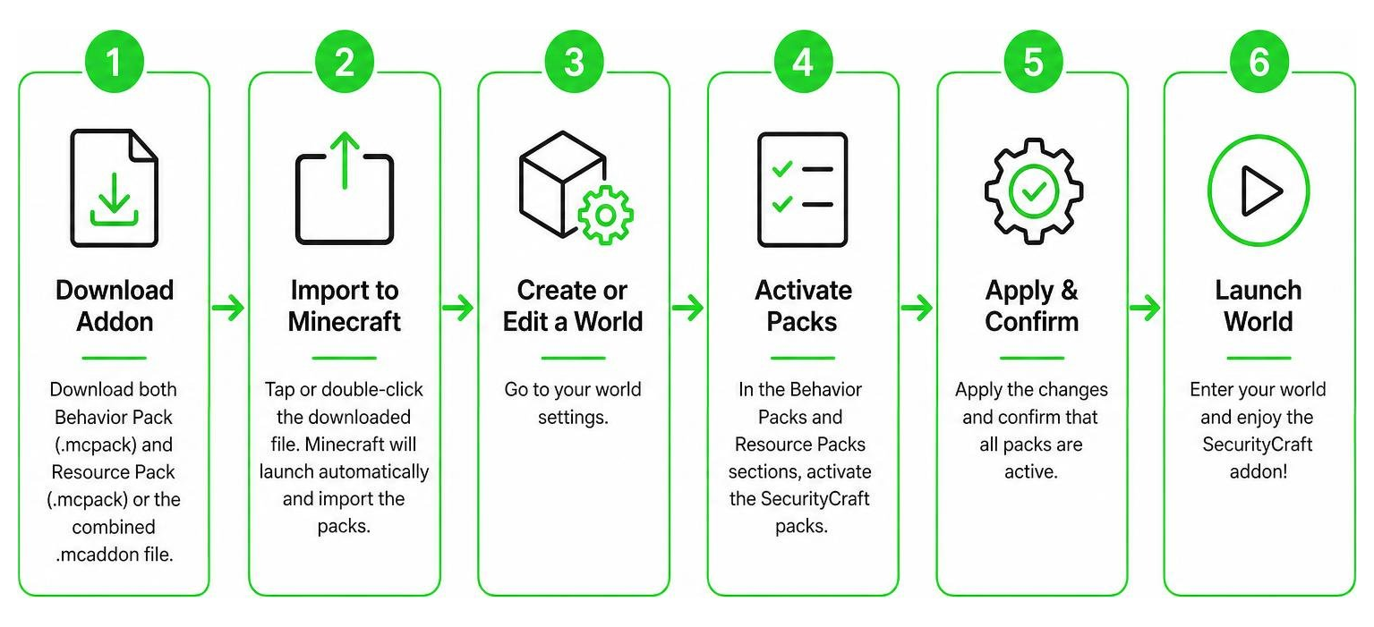 Diagram of MCPE addon installation process flow Diagram of MCPE addon installation process flow