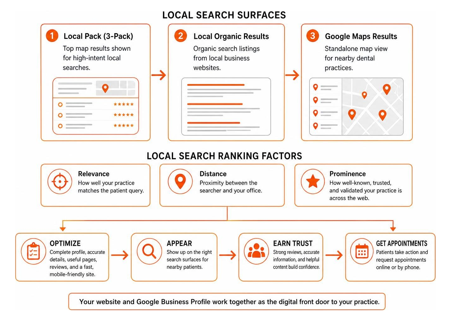 Local search surfaces and ranking factors for dental practices Local search surfaces and ranking factors for dental practices