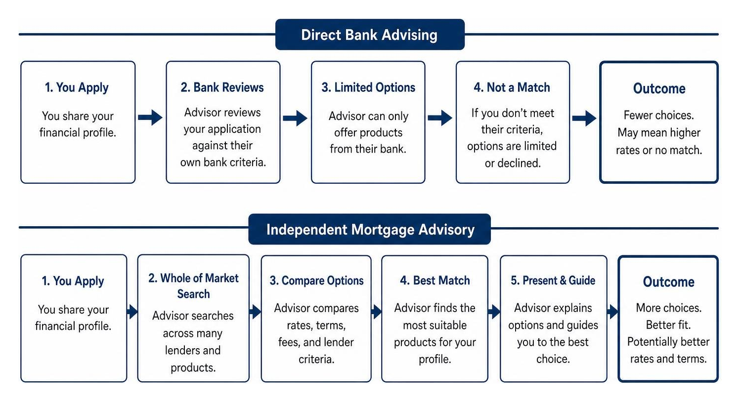 Direct bank versus independent mortgage advisory choice Direct bank versus independent mortgage advisory choice
