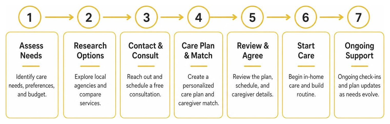 Step-by-step process of starting in-home care services Step-by-step process of starting in-home care services