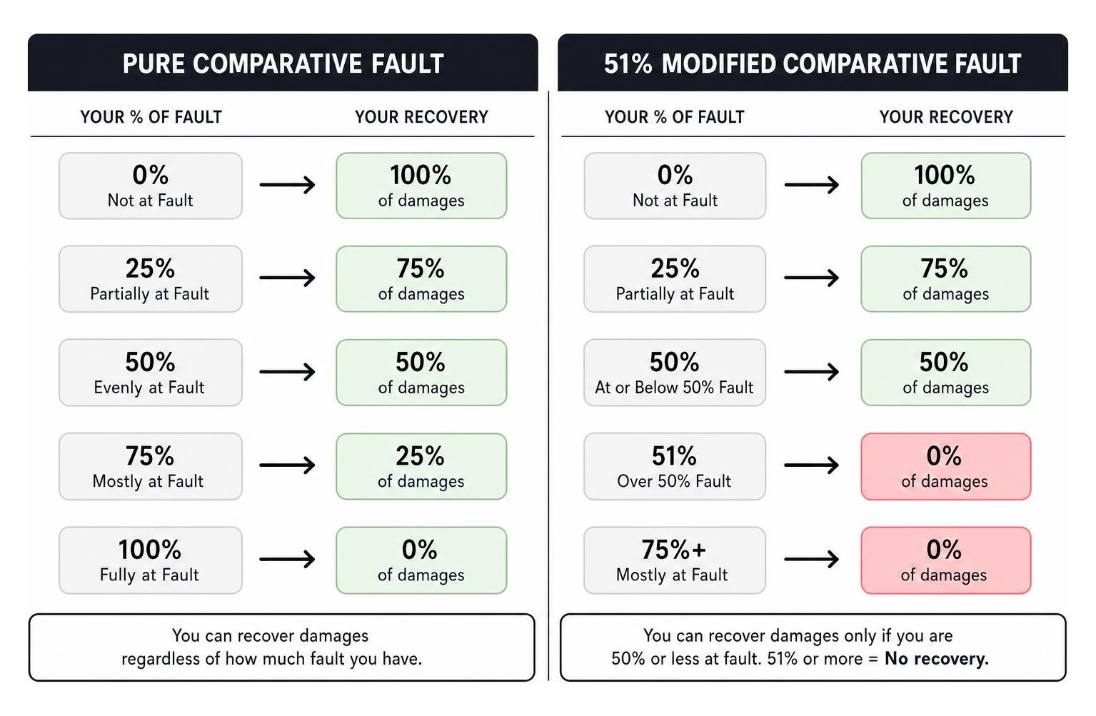 Diagram comparing how pure comparative fault vs 51% modified comparative fault affects claim payouts