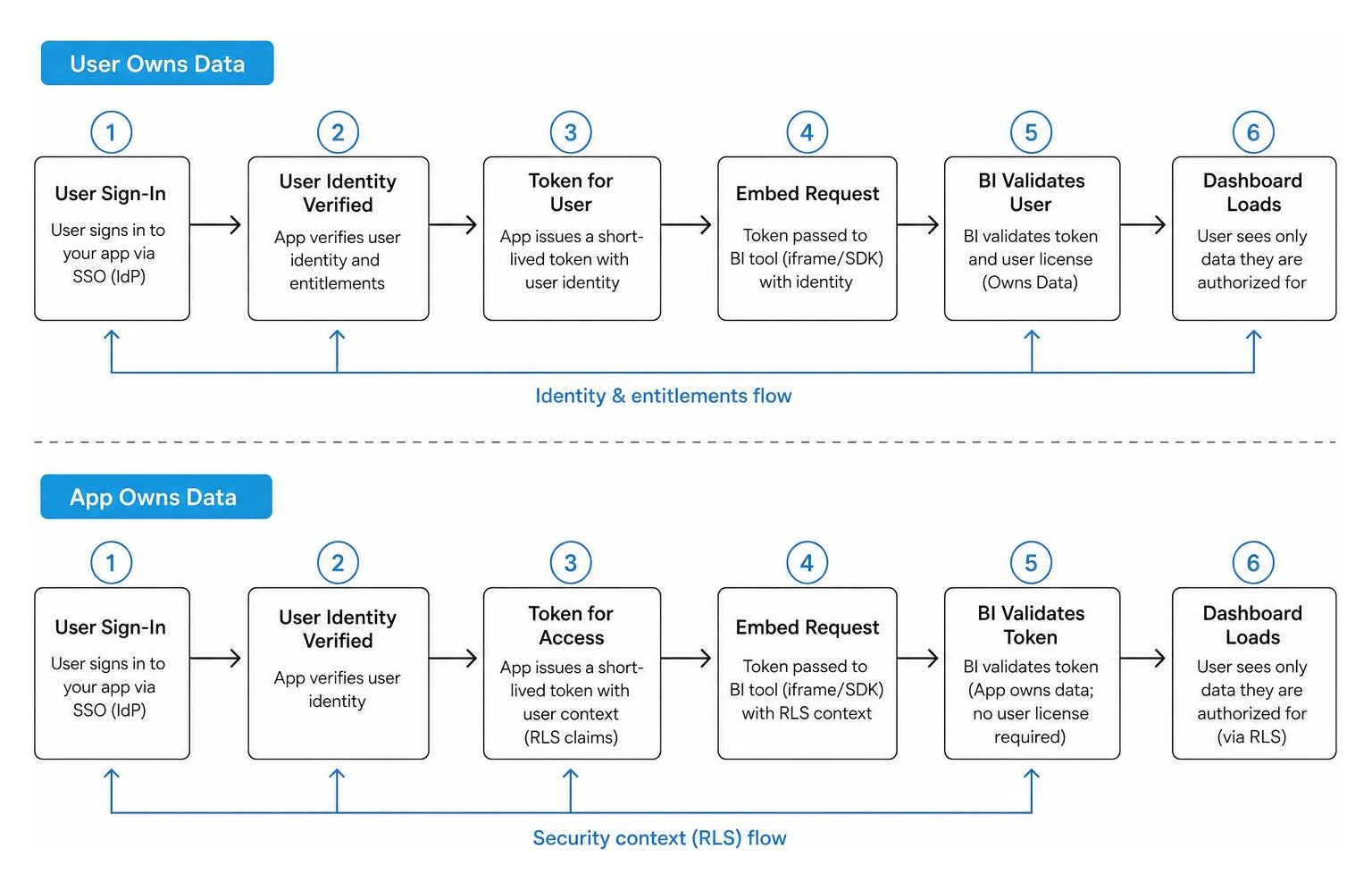 Comparing user-owned and app-owned data flows for secure BI dashboard embedding