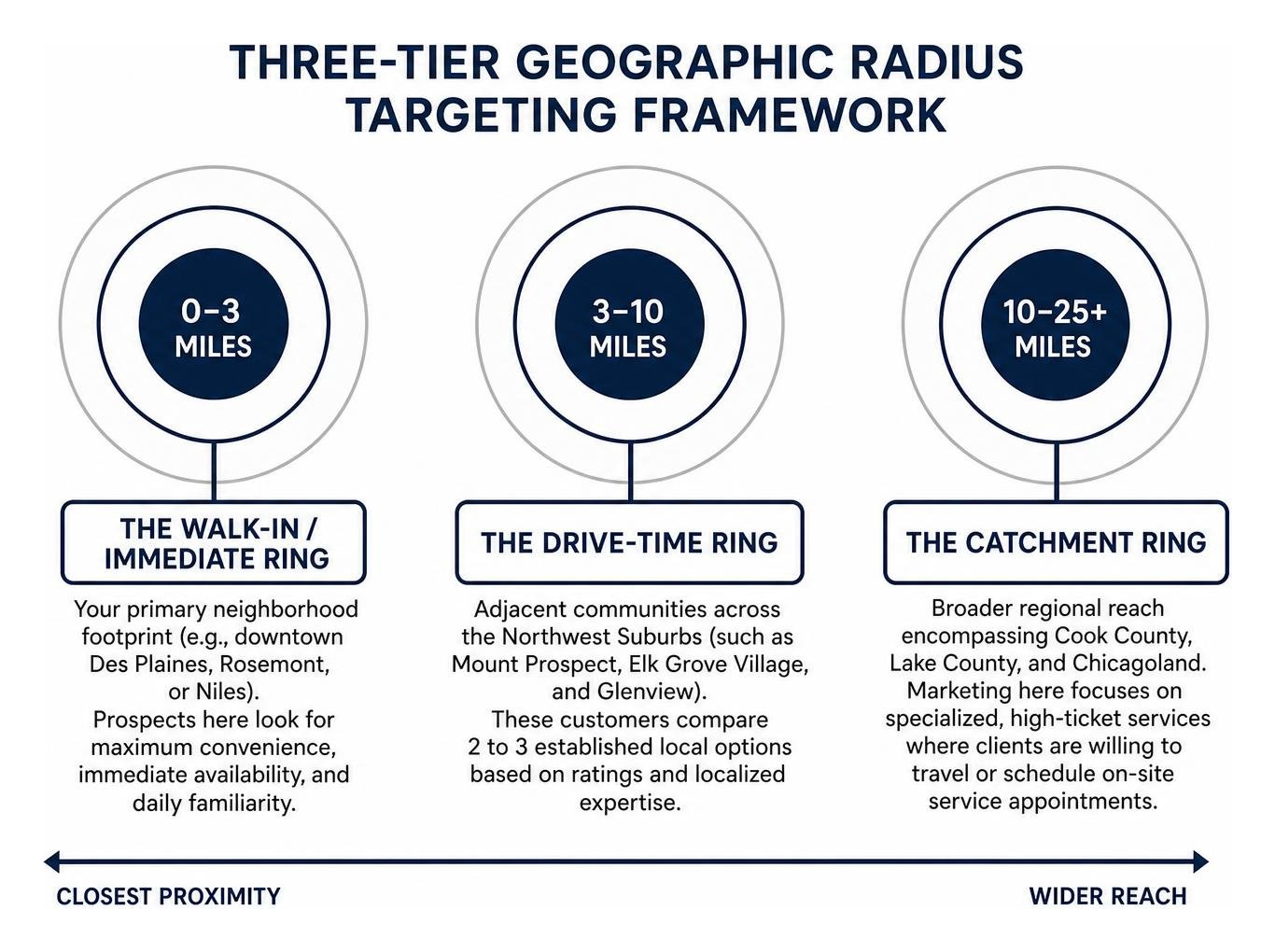 Three-tier geographic radius targeting framework