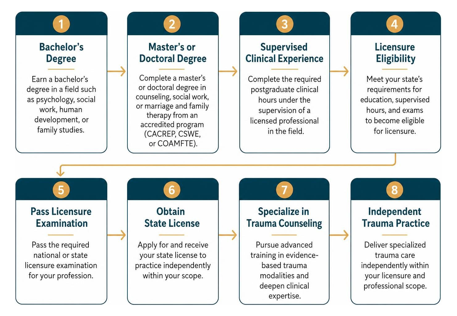 Educational and licensure steps from bachelor's degree to independent trauma practice Educational and licensure steps from bachelor's degree to independent trauma practice