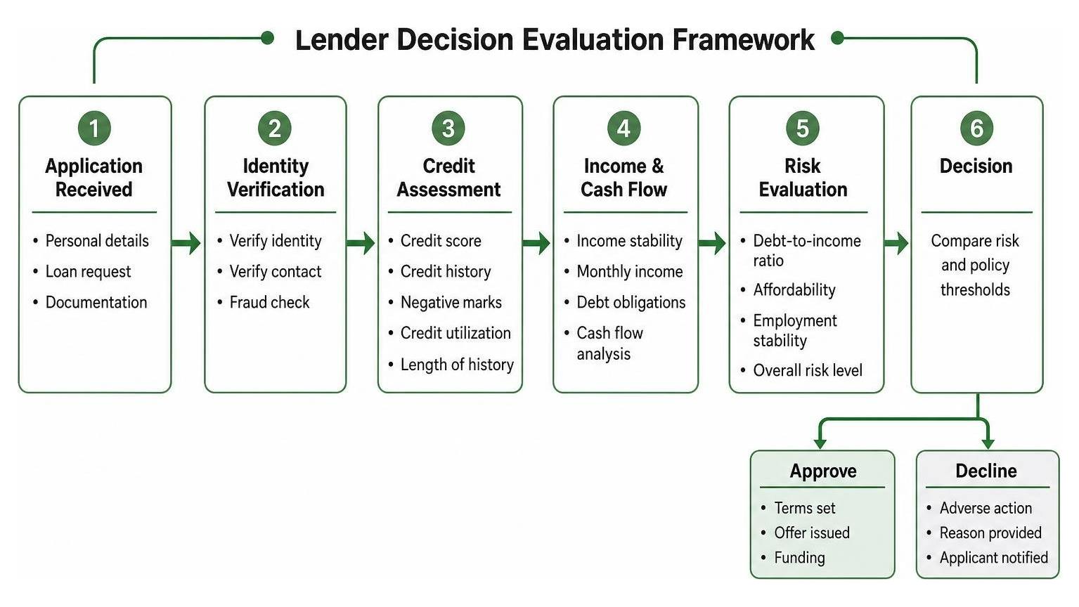 Lender decision evaluation framework