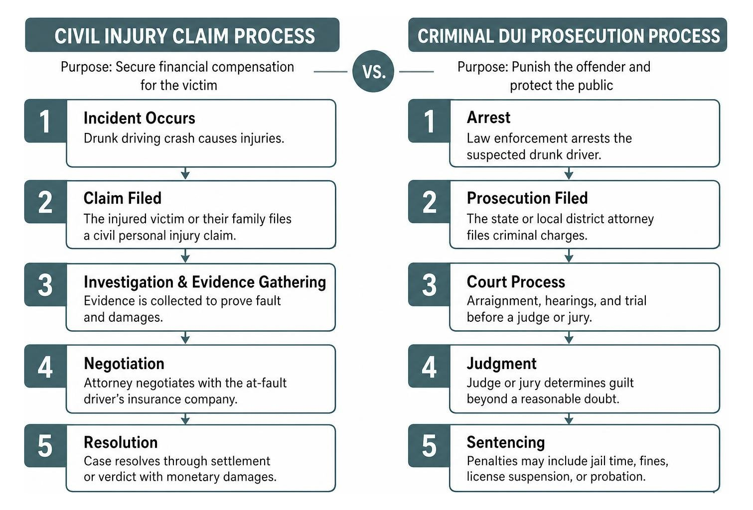 Civil injury claim vs criminal DUI prosecution process Civil injury claim vs criminal DUI prosecution process