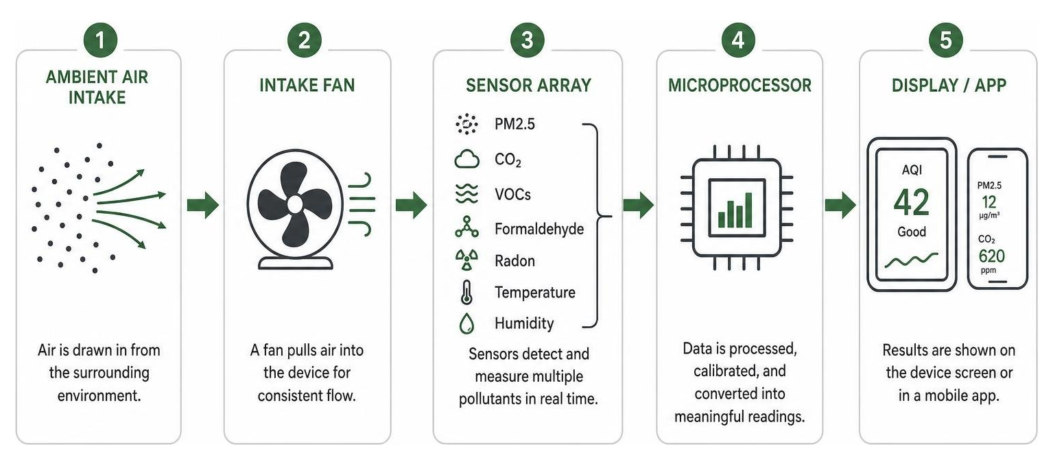 air quality sensor data process flow from intake to digital reading display air quality sensor data process flow from intake to digital reading display