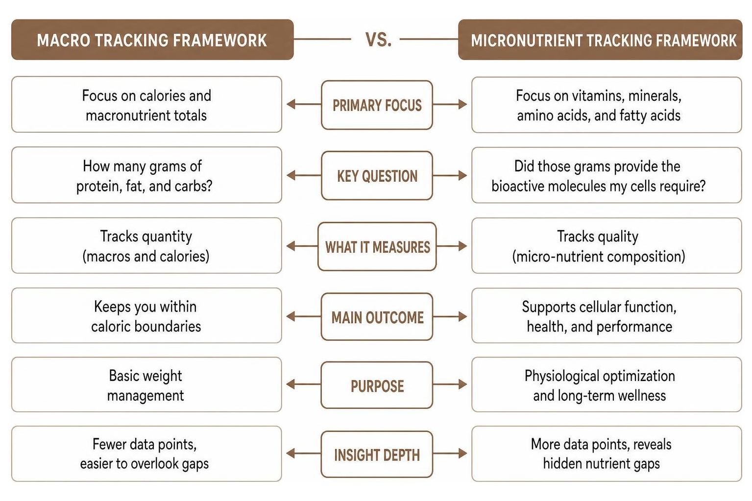 Differences between macro and micronutrient tracking frameworks Differences between macro and micronutrient tracking frameworks