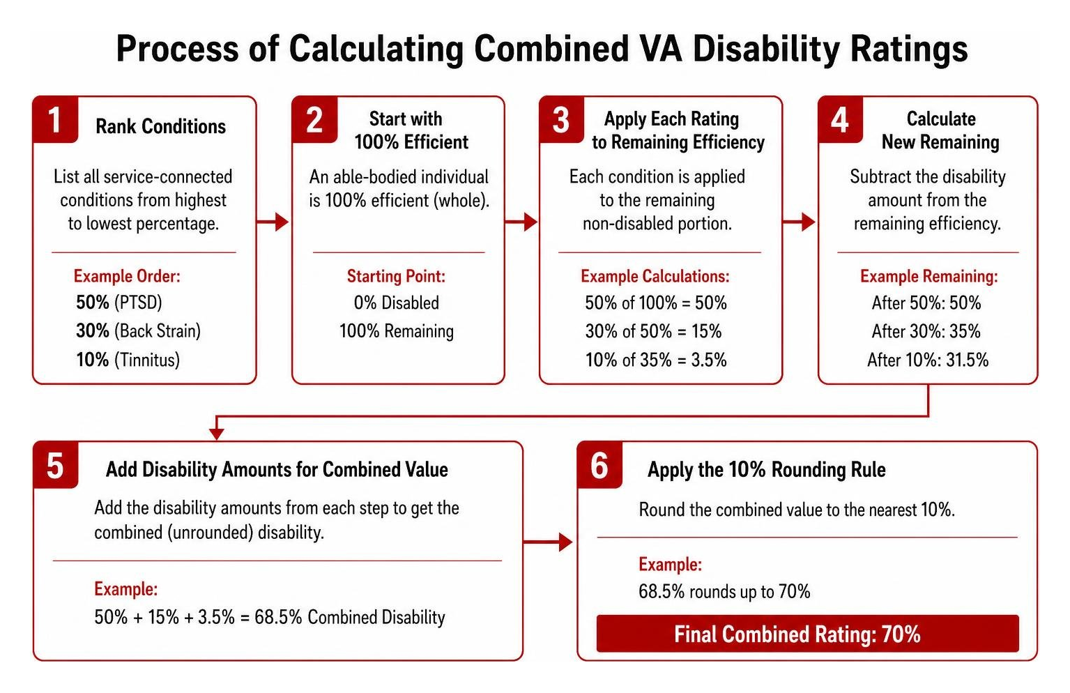 Process of calculating combined VA disability ratings step by step Process of calculating combined VA disability ratings step by step