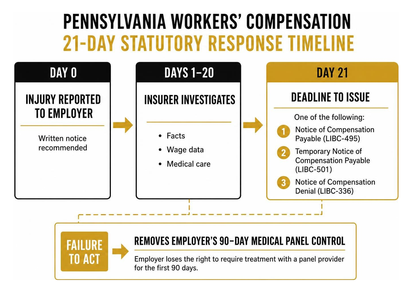Pennsylvania workers compensation statutory response timeline Pennsylvania workers compensation statutory response timeline