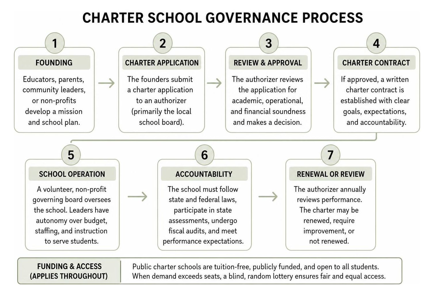 Charter school governance process