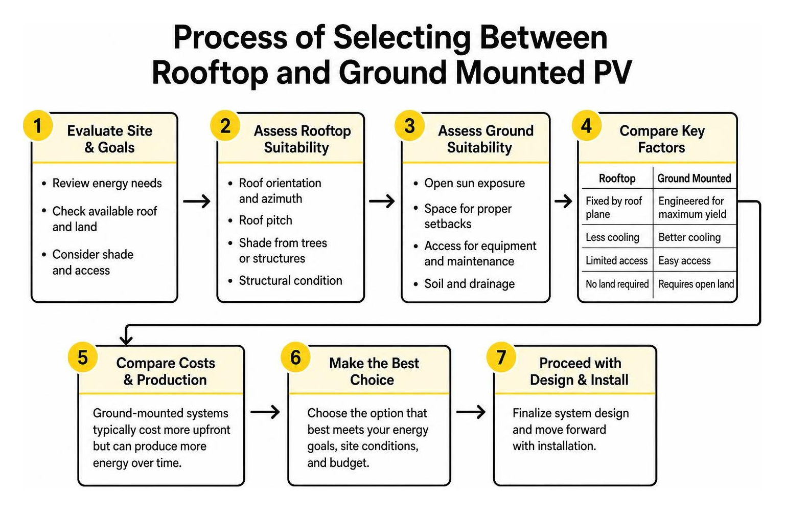 Process of selecting between rooftop and ground mounted PV Process of selecting between rooftop and ground mounted PV