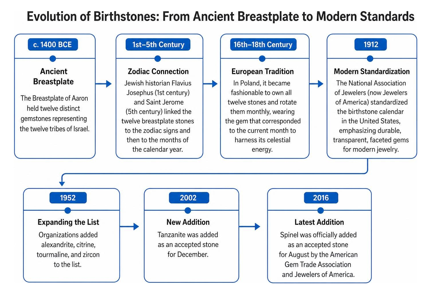 Timeline of the evolution of birthstones from ancient breastplate to modern standards Timeline of the evolution of birthstones from ancient breastplate to modern standards