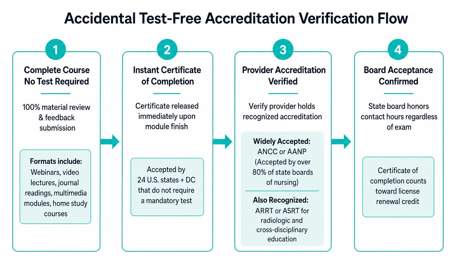 accidental test-free accreditation verification flow accidental test-free accreditation verification flow
