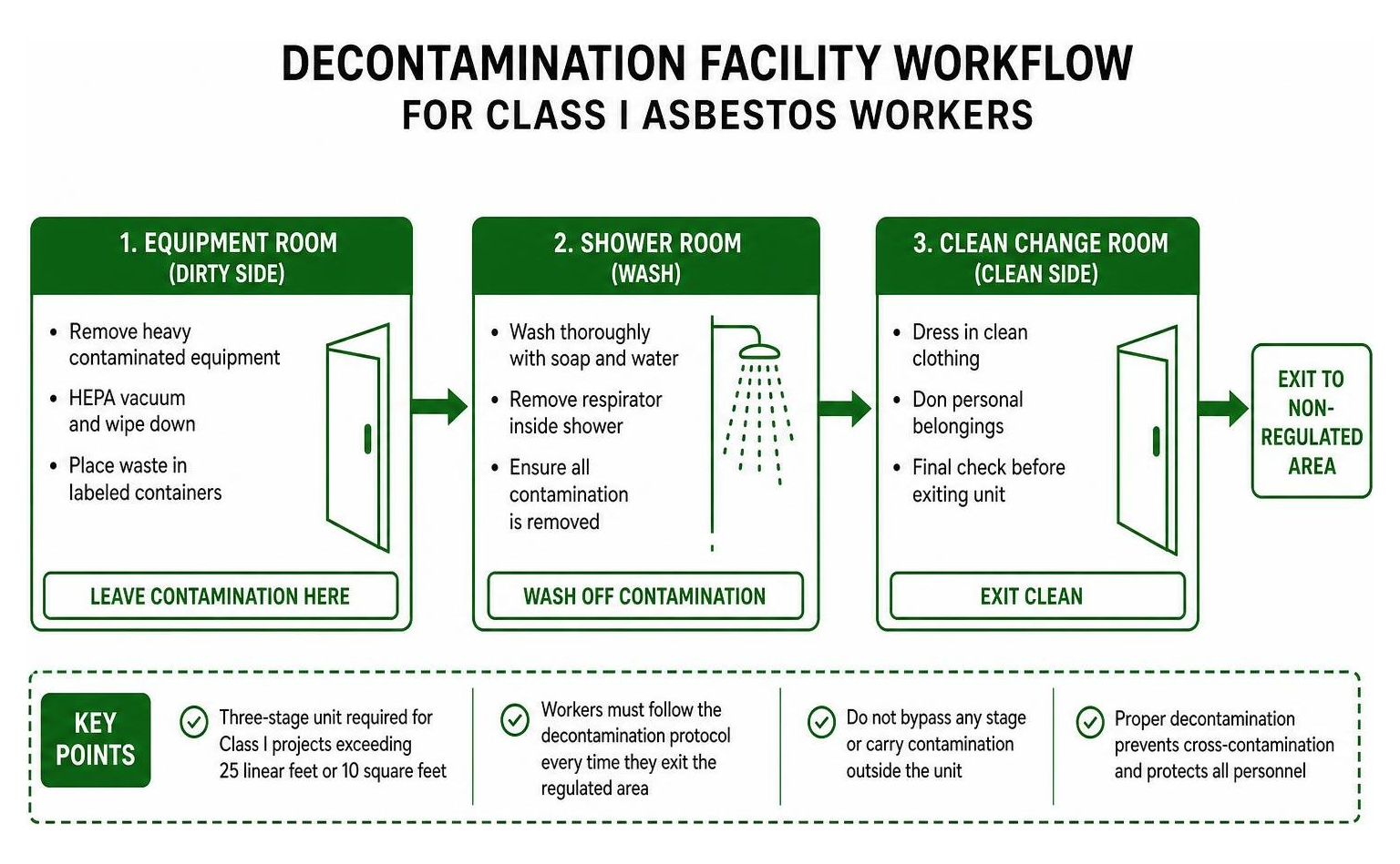 Diagram of the decontamination facility workflow for Class I asbestos workers