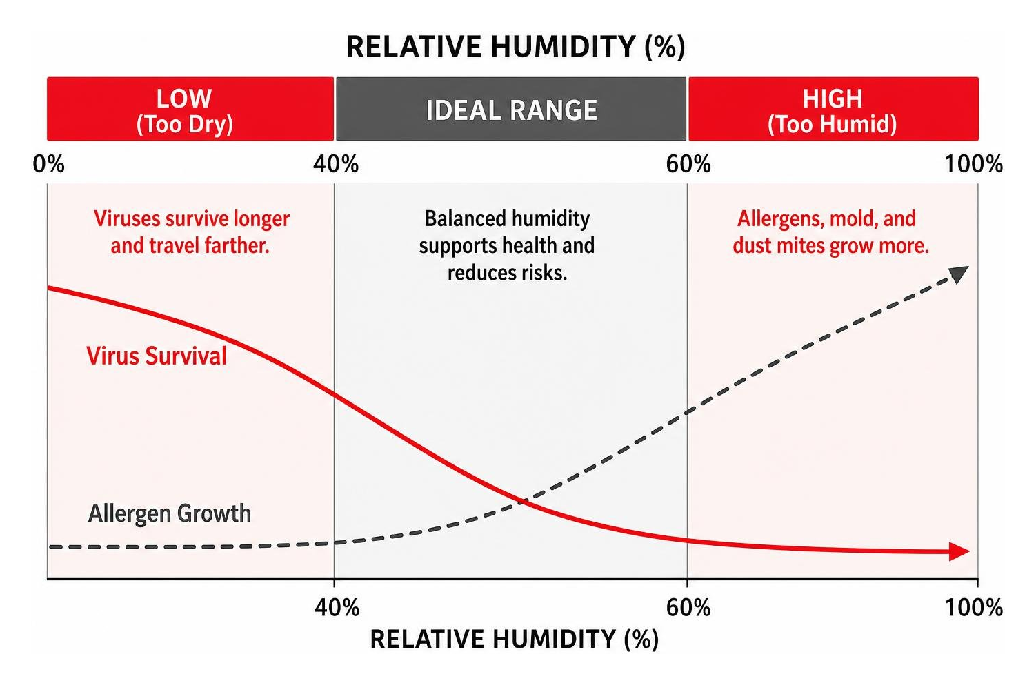 Relationship curve showing virus survival and allergen growth across relative humidity ranges Relationship curve showing virus survival and allergen growth across relative humidity ranges