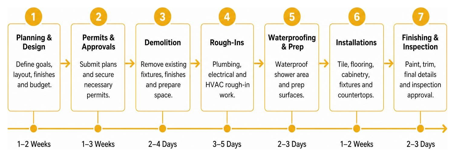 remodeling workflow timeline remodeling workflow timeline