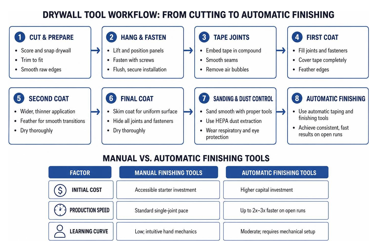 Drywall tool workflow: from cutting to automatic finishing Drywall tool workflow: from cutting to automatic finishing