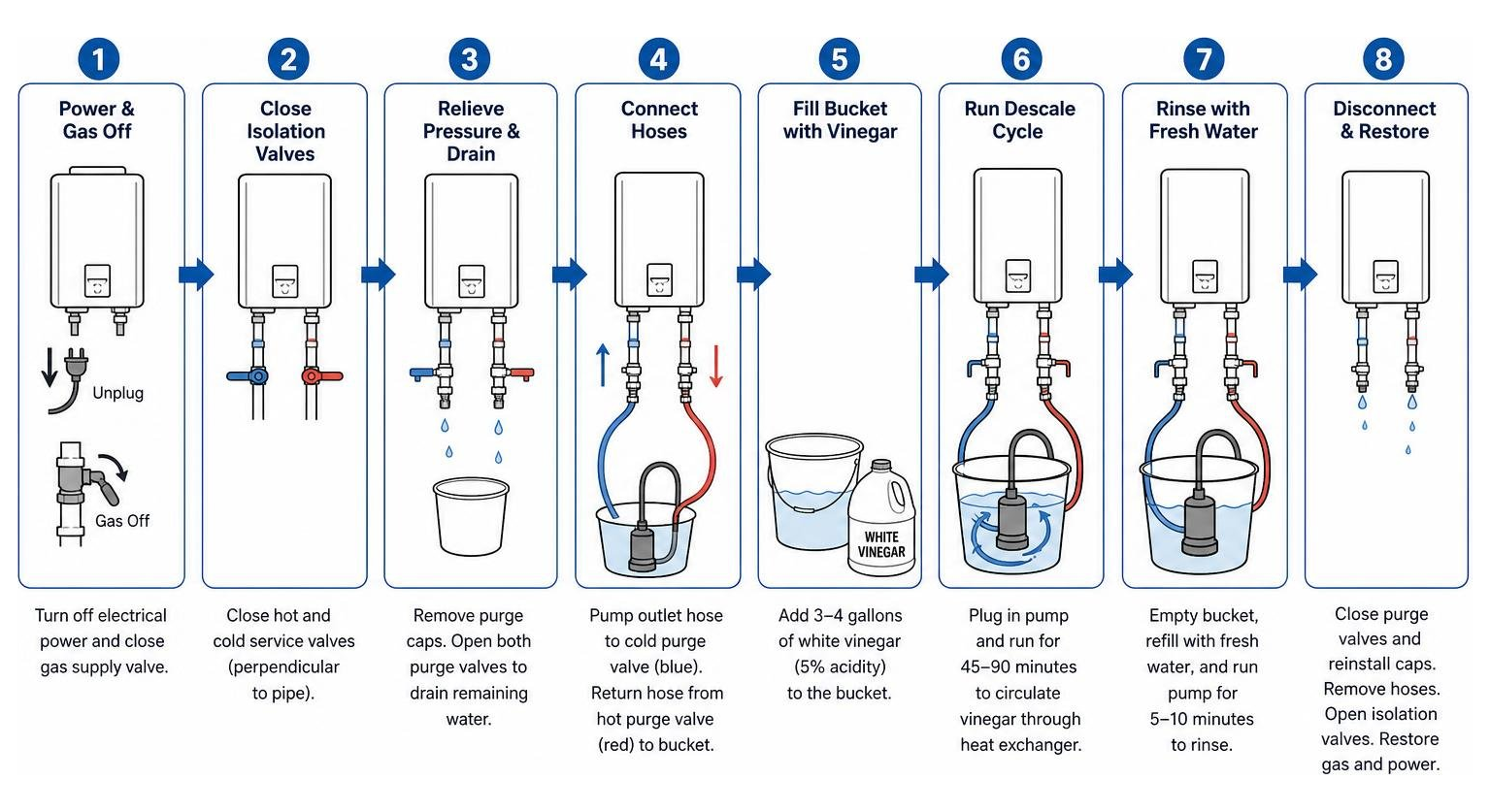 Step-by-step descaling loop process from shutoff to fresh rinse Step-by-step descaling loop process from shutoff to fresh rinse