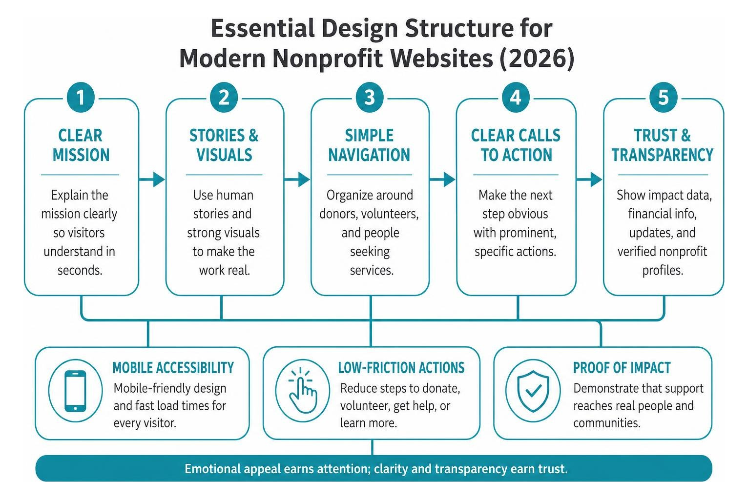 essential design structure for modern nonprofit websites