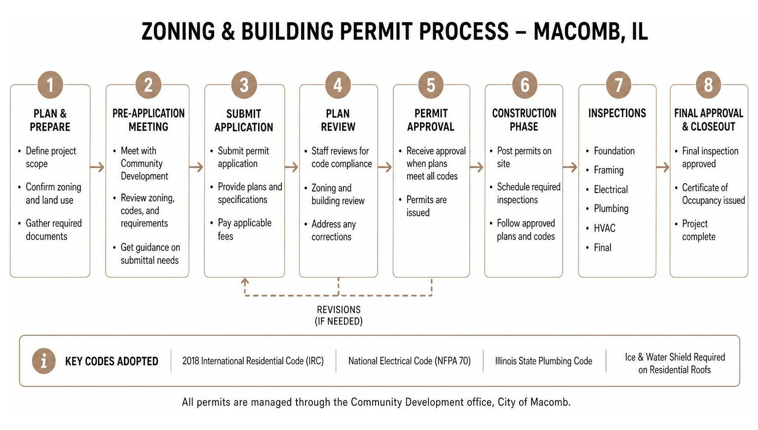 Zoning and building permit process diagram for Macomb IL Zoning and building permit process diagram for Macomb IL