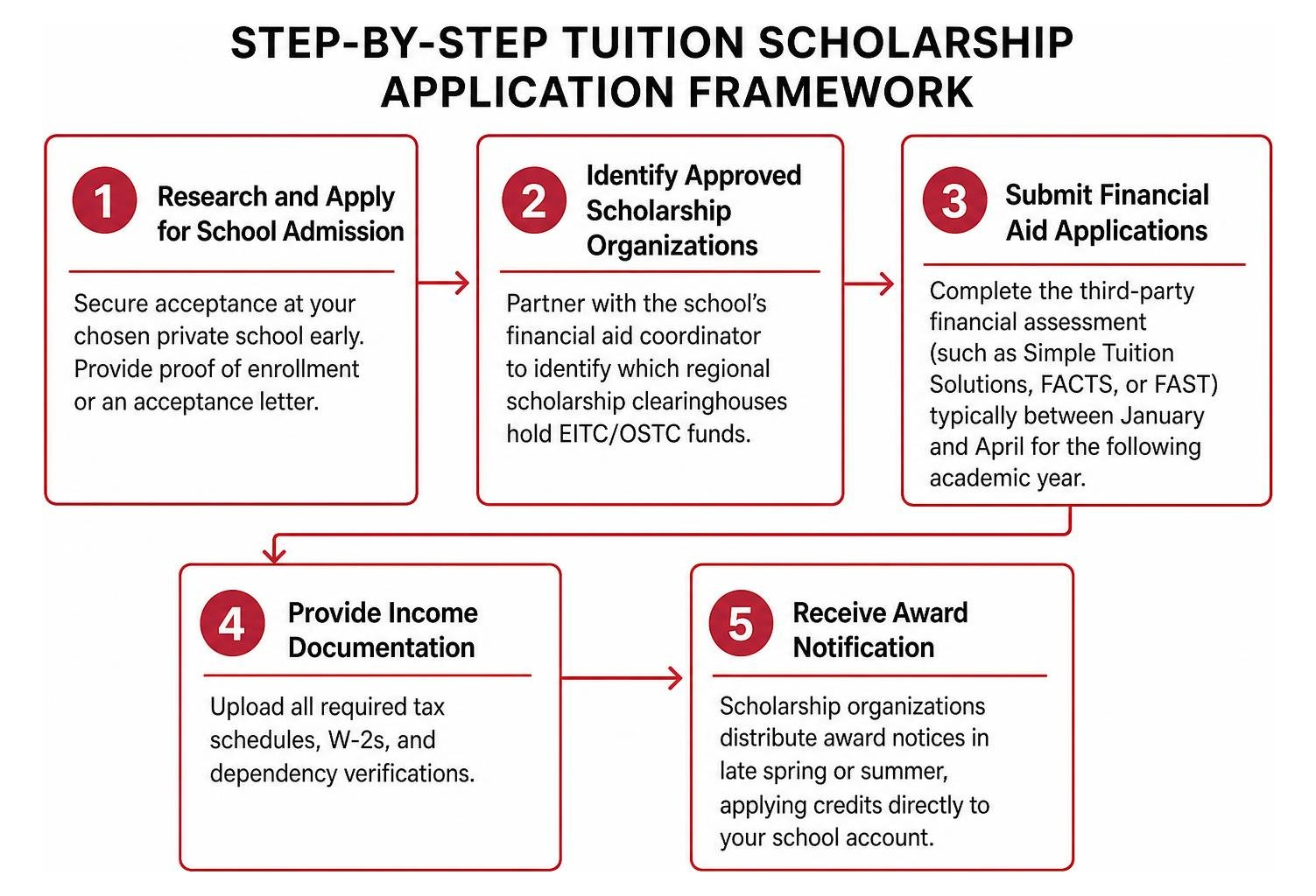 Step-by-step tuition scholarship application framework Step-by-step tuition scholarship application framework