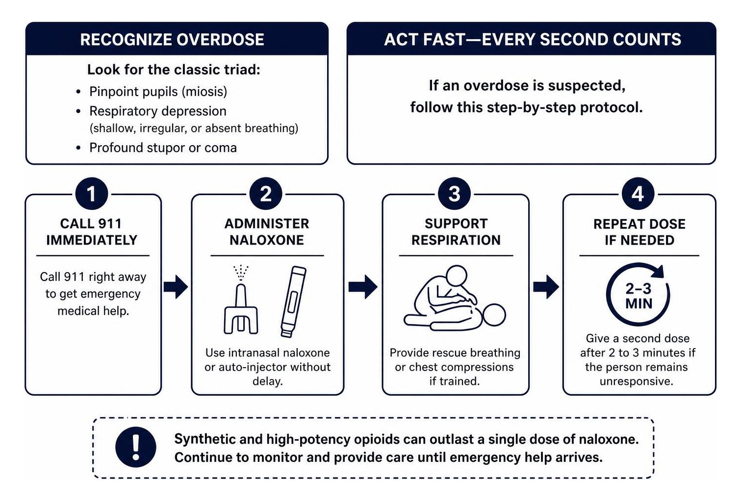 Step-by-step emergency protocol for recognizing overdose and administering naloxone Step-by-step emergency protocol for recognizing overdose and administering naloxone