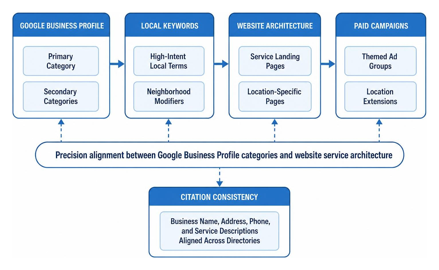 Precision alignment between Google Business Profile categories and website service architecture Precision alignment between Google Business Profile categories and website service architecture