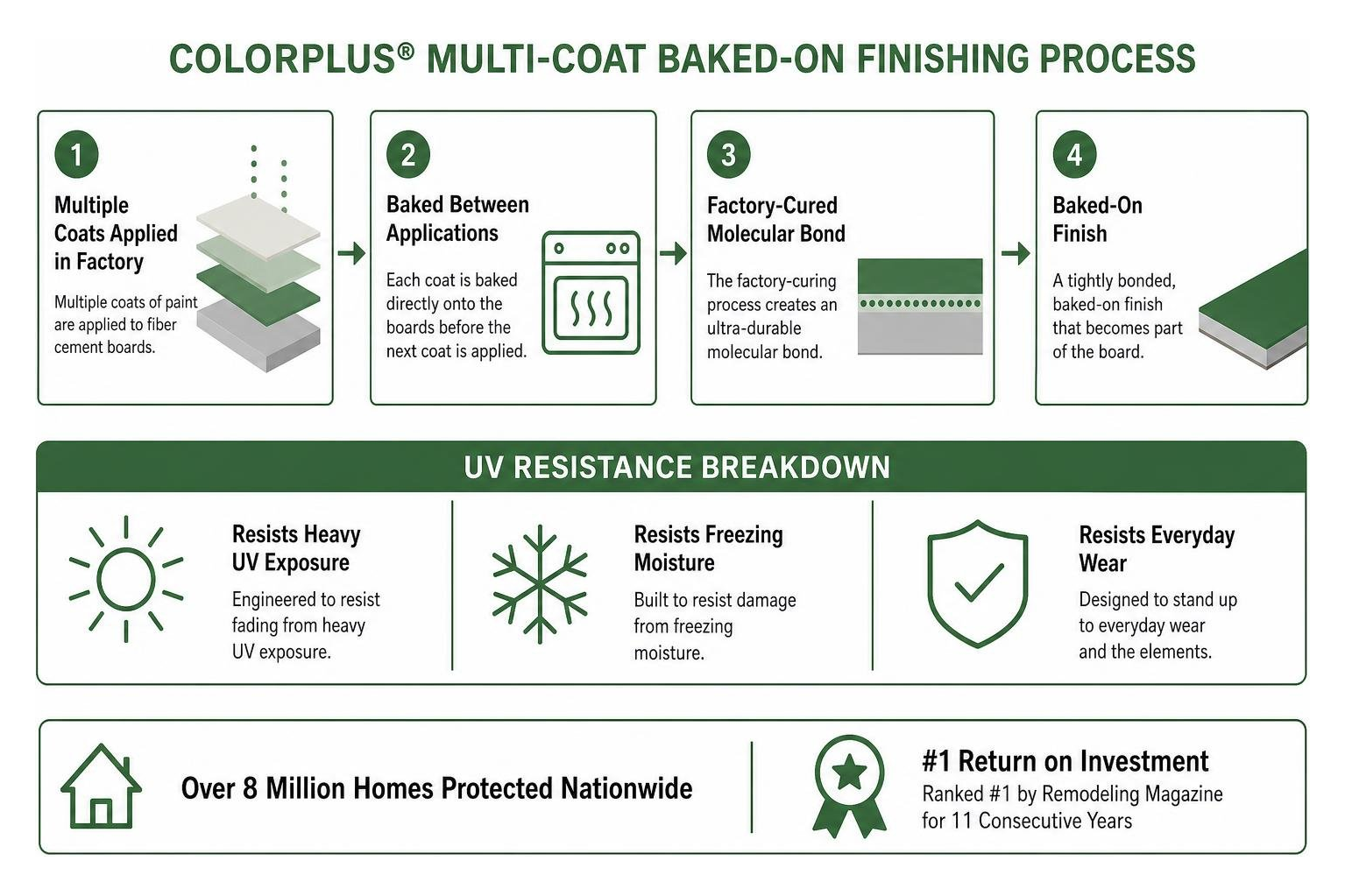 James Hardie ColorPlus multi-coat baked-on finishing process and UV resistance breakdown James Hardie ColorPlus multi-coat baked-on finishing process and UV resistance breakdown