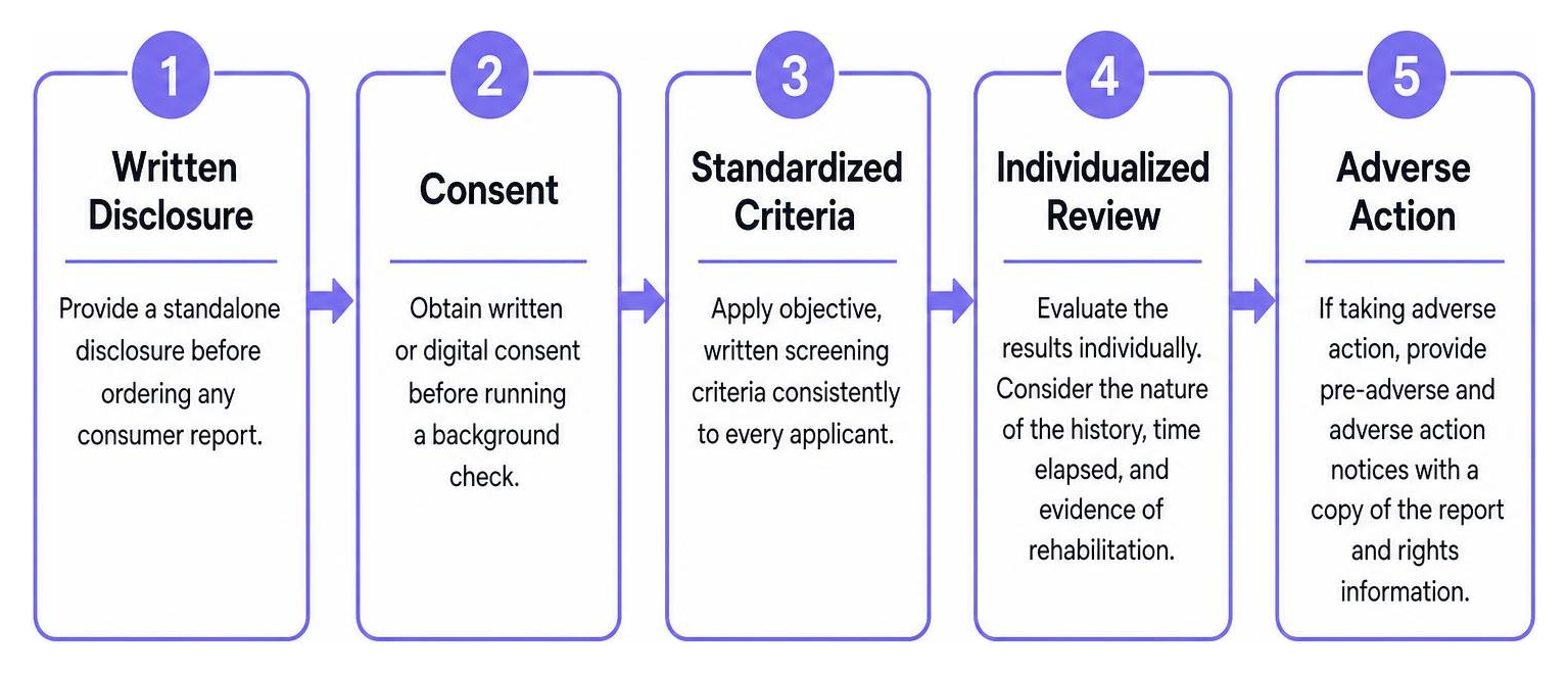 Flowchart of legal tenant screening: written disclosure, consent, standardized criteria, individualized review, adverse