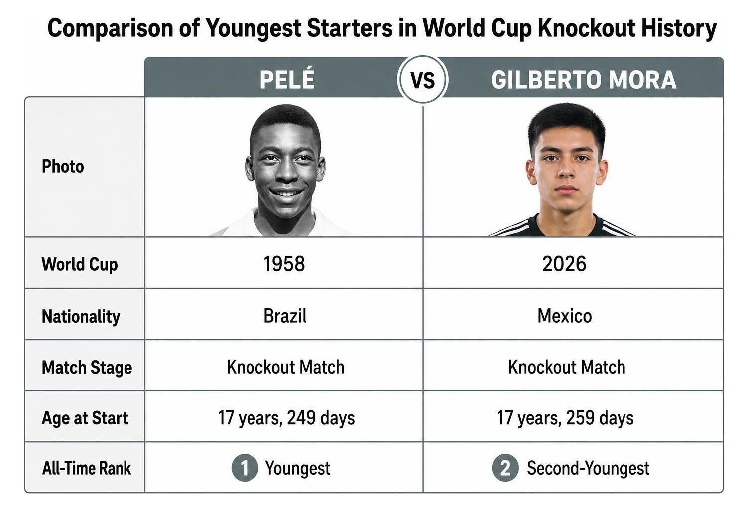 Comparison of youngest starters in World Cup knockout history: Pele vs Gilberto Mora