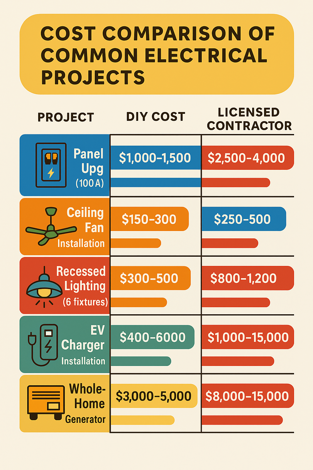 Cost comparison of common electrical projects - electrical contractors near me residential infographic 