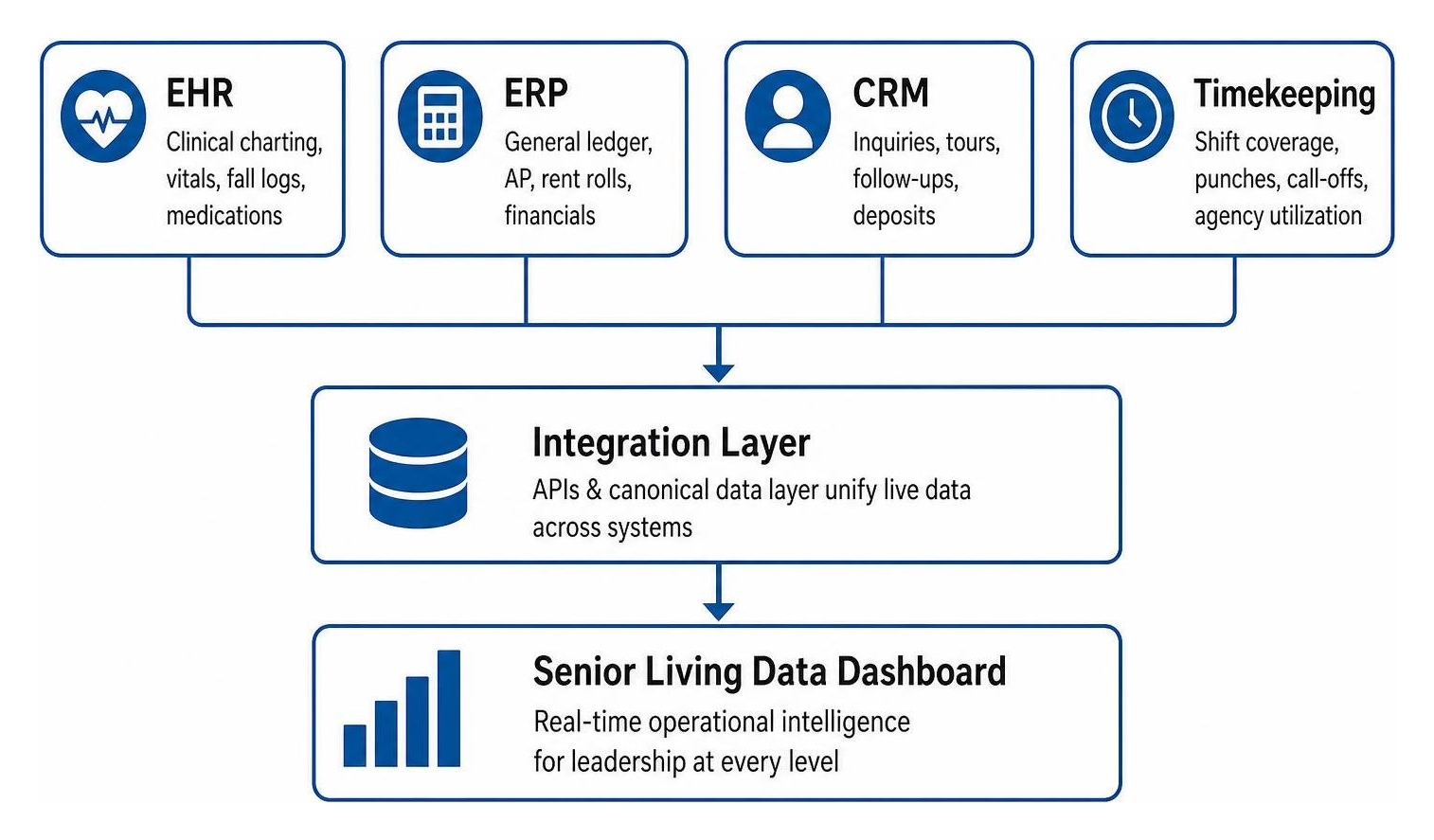 Data integration workflow across EHR ERP CRM and timekeeping