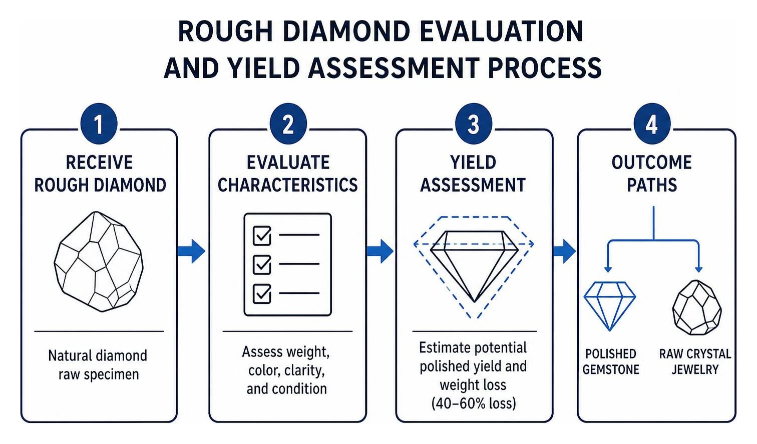 Rough diamond evaluation and yield assessment process