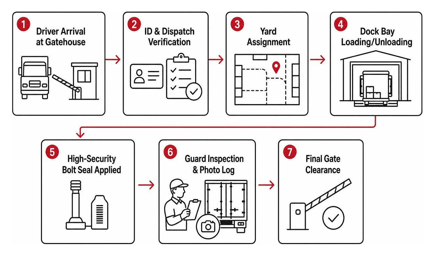 Step-by-step gate and dock validation sequence diagram