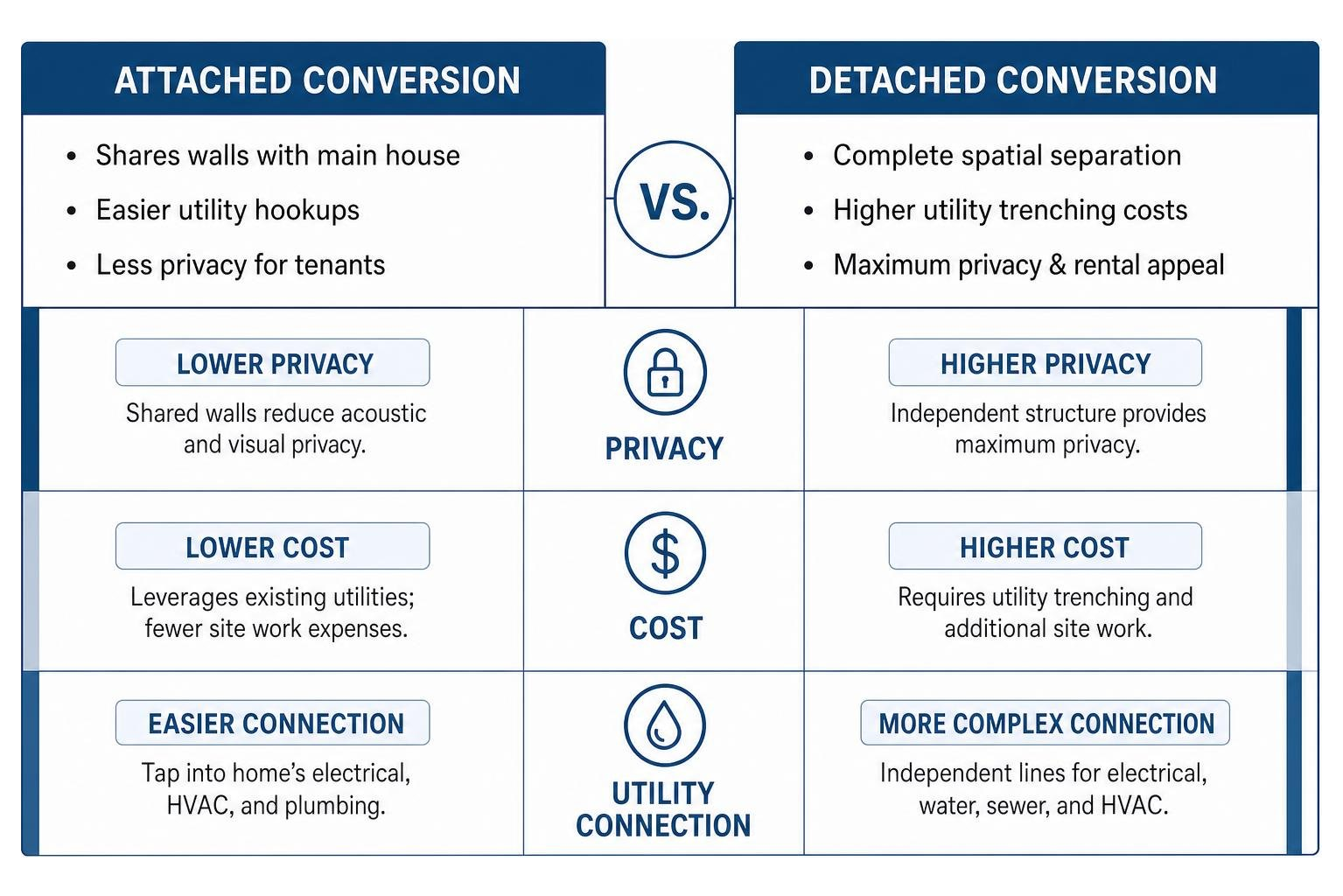 Diagram comparing attached and detached garage conversions across privacy, cost, and utility connection metrics