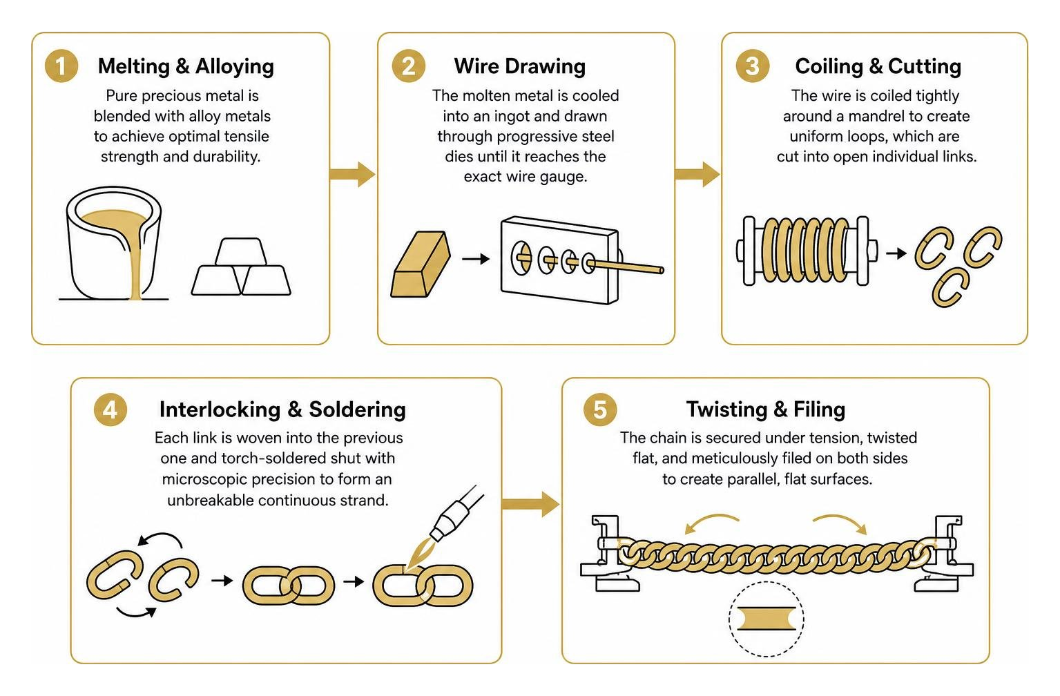 Step-by-step manufacturing process of a handmade Cuban chain