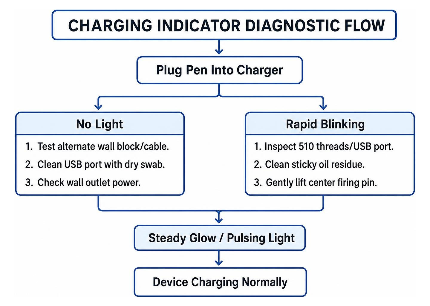 Diagnostic flow diagram for troubleshooting vape pen charging light errors Diagnostic flow diagram for troubleshooting vape pen charging light errors