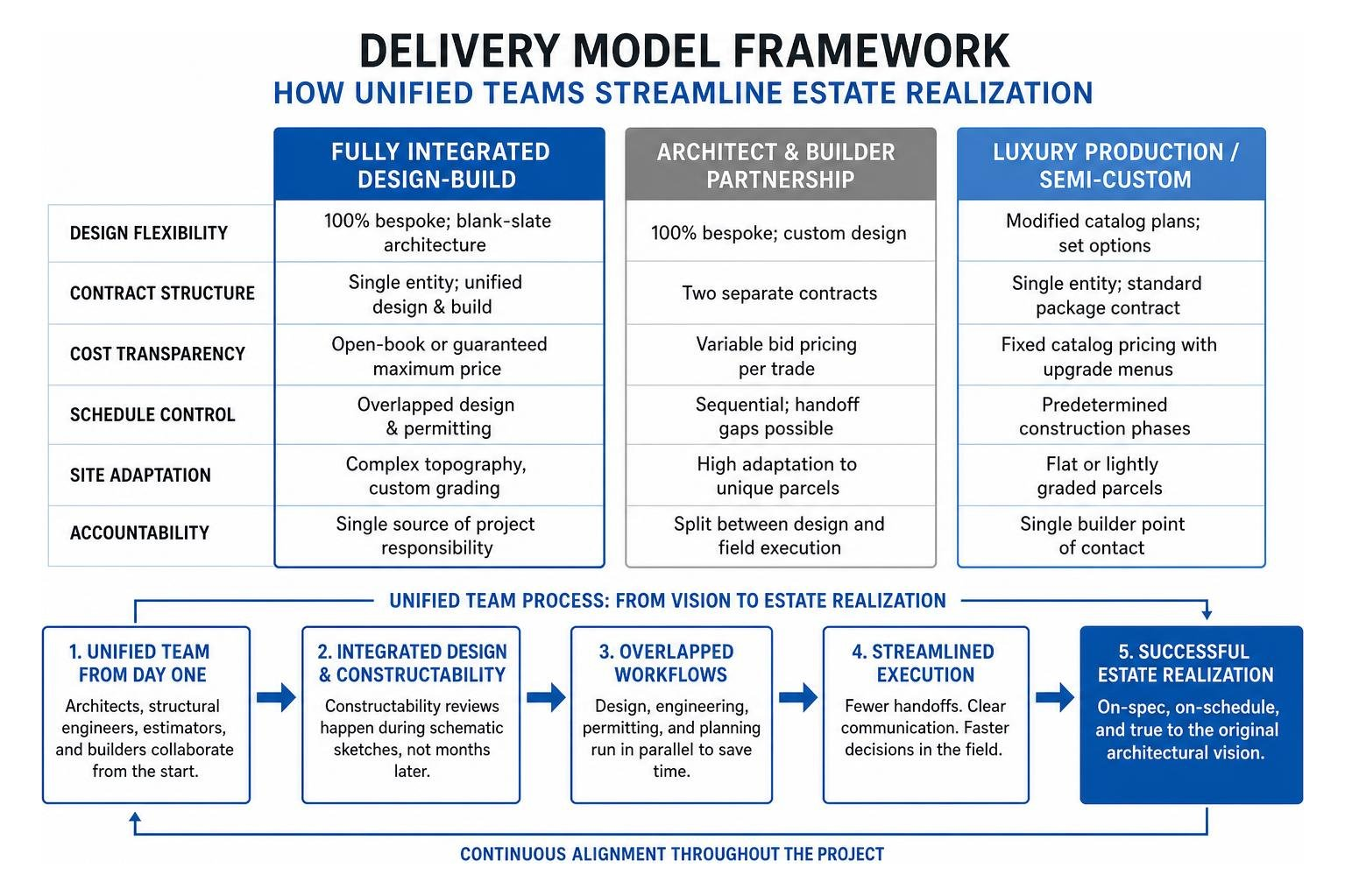 Delivery model framework showing how unified teams streamline estate realization Delivery model framework showing how unified teams streamline estate realization