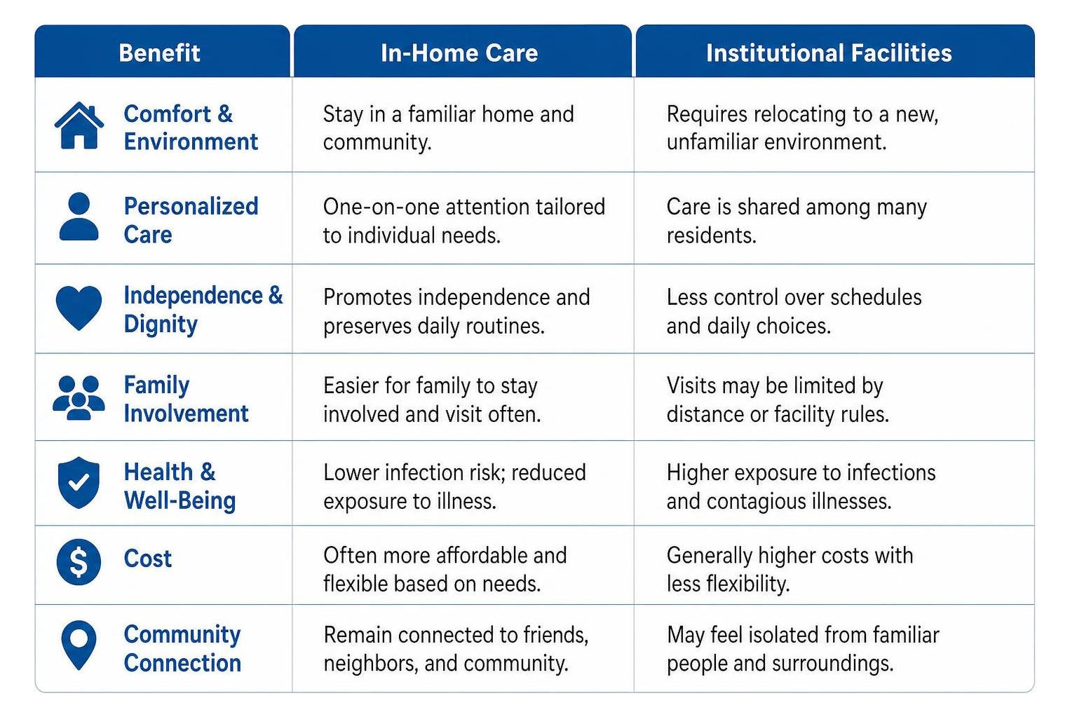 Table comparing benefits of in-home care vs institutional facilities