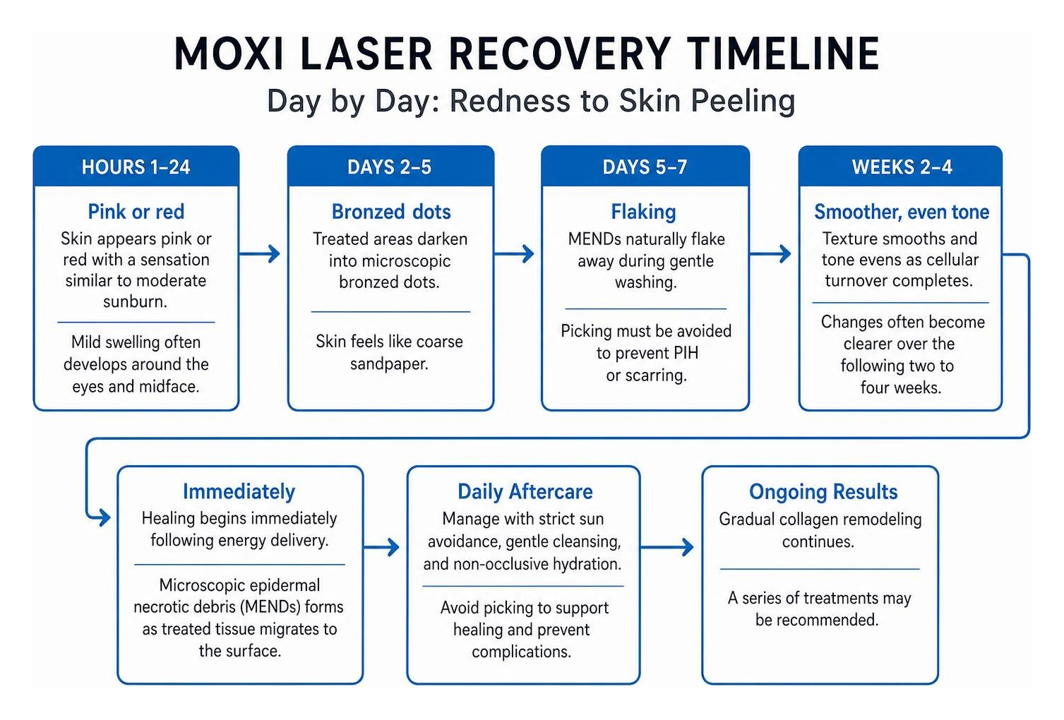 Day by day recovery timeline showing redness to skin peeling