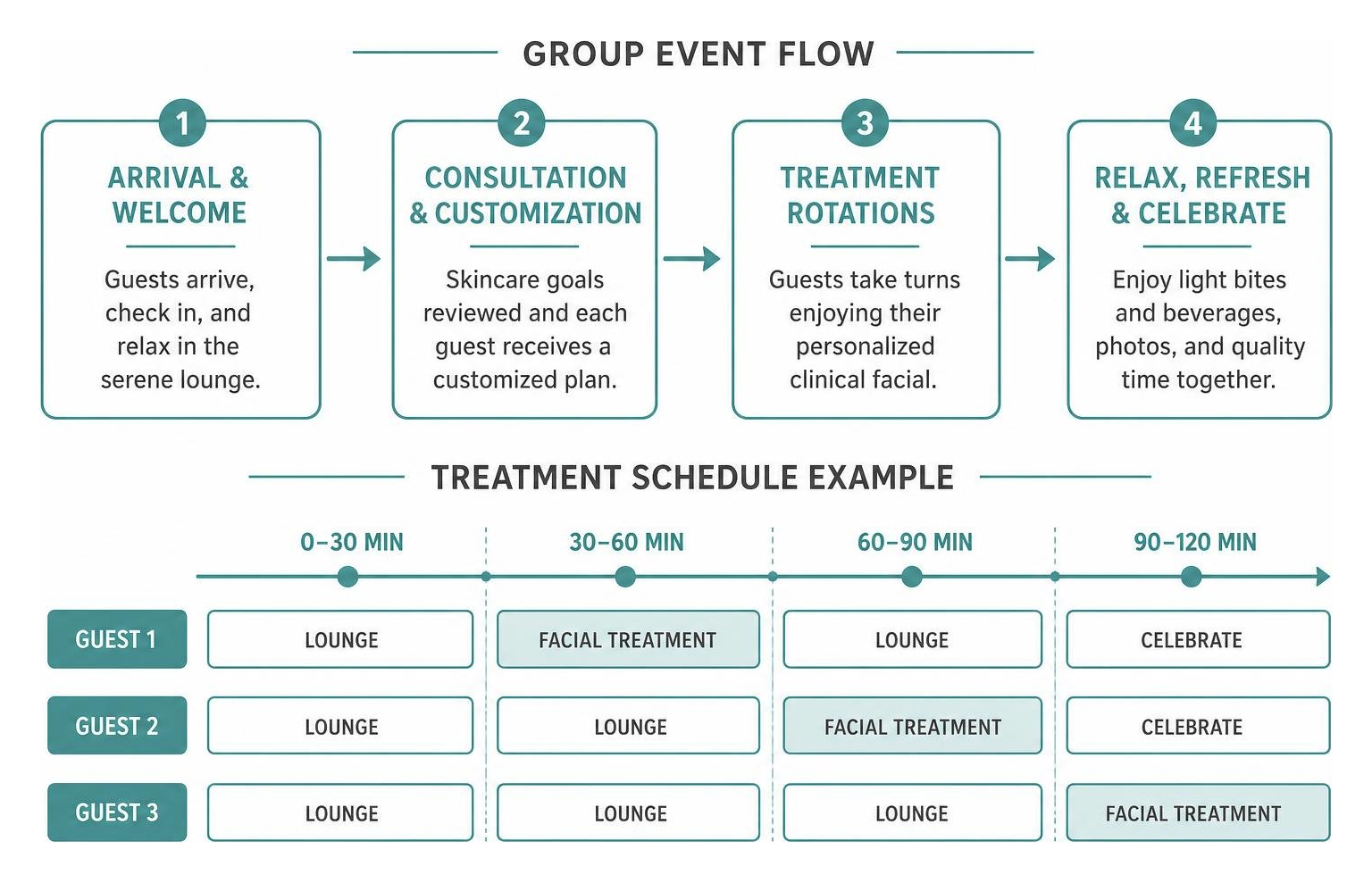 group event flow and treatment schedule