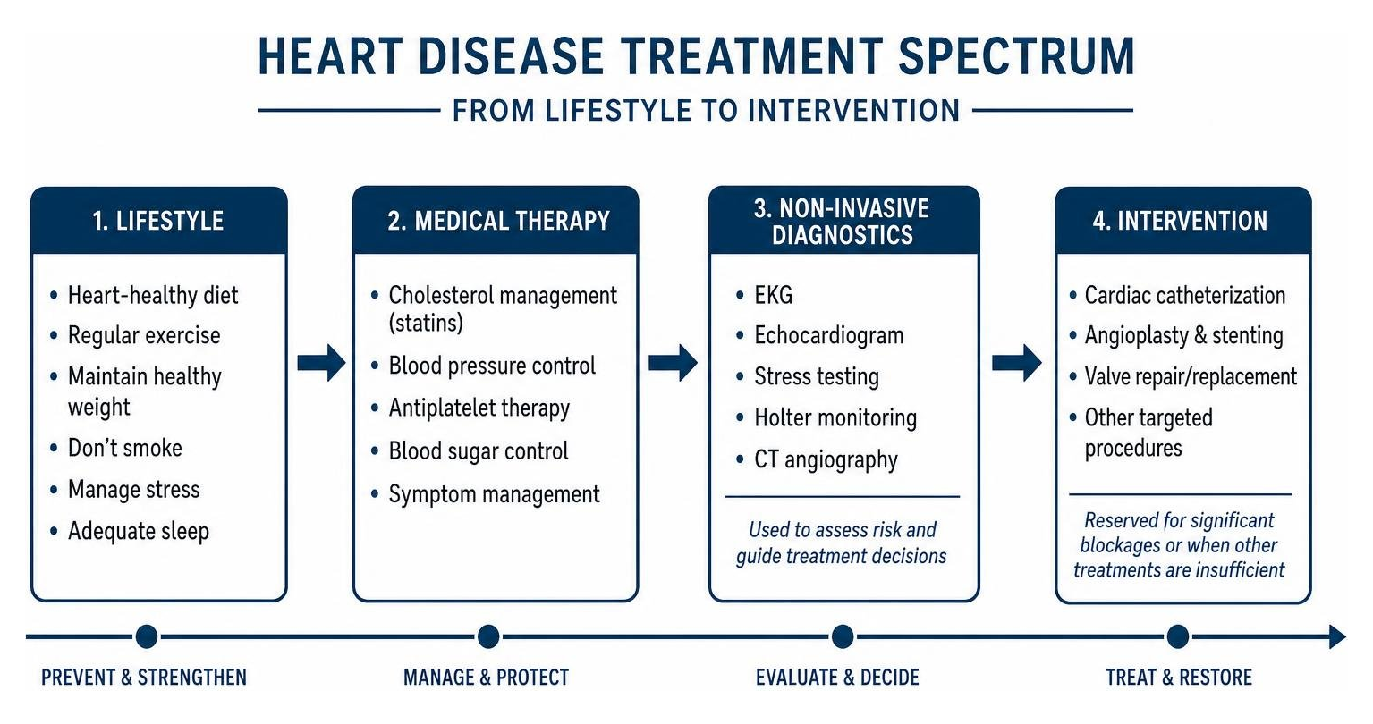 Heart disease treatment spectrum from lifestyle to intervention Heart disease treatment spectrum from lifestyle to intervention