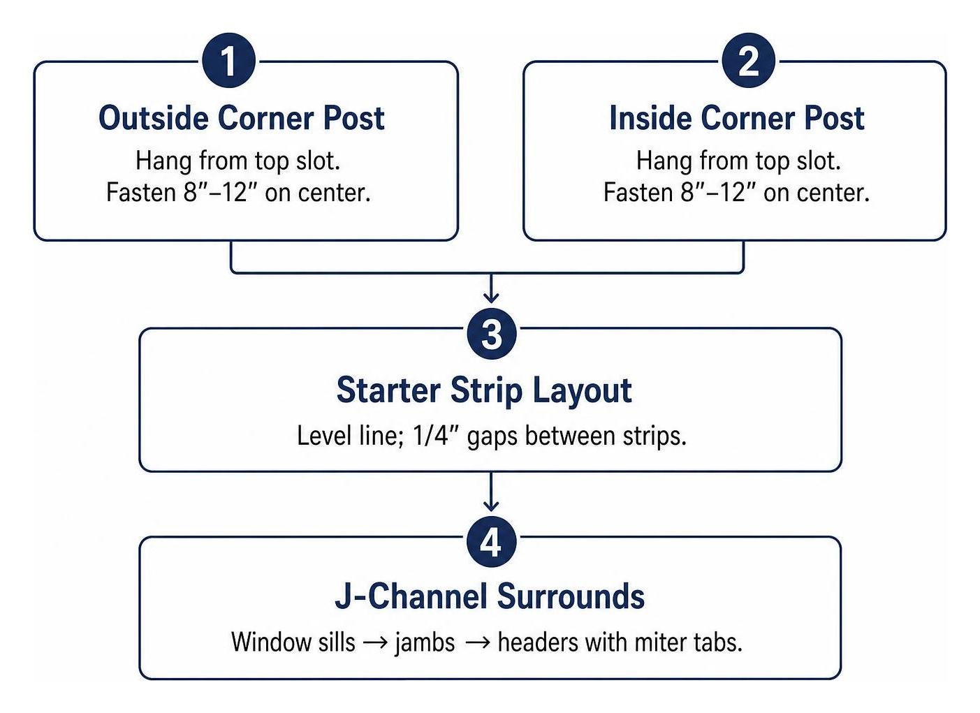 Perimeter trim installation sequence diagram Perimeter trim installation sequence diagram