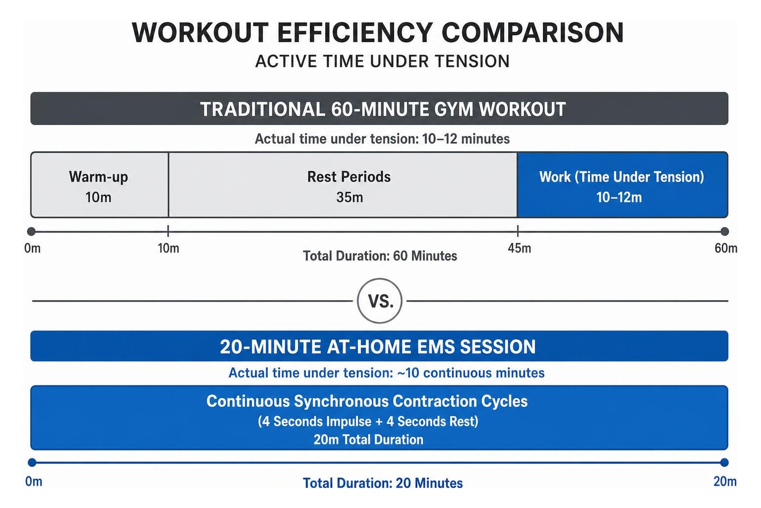 Workout efficiency comparison showing active time under tension