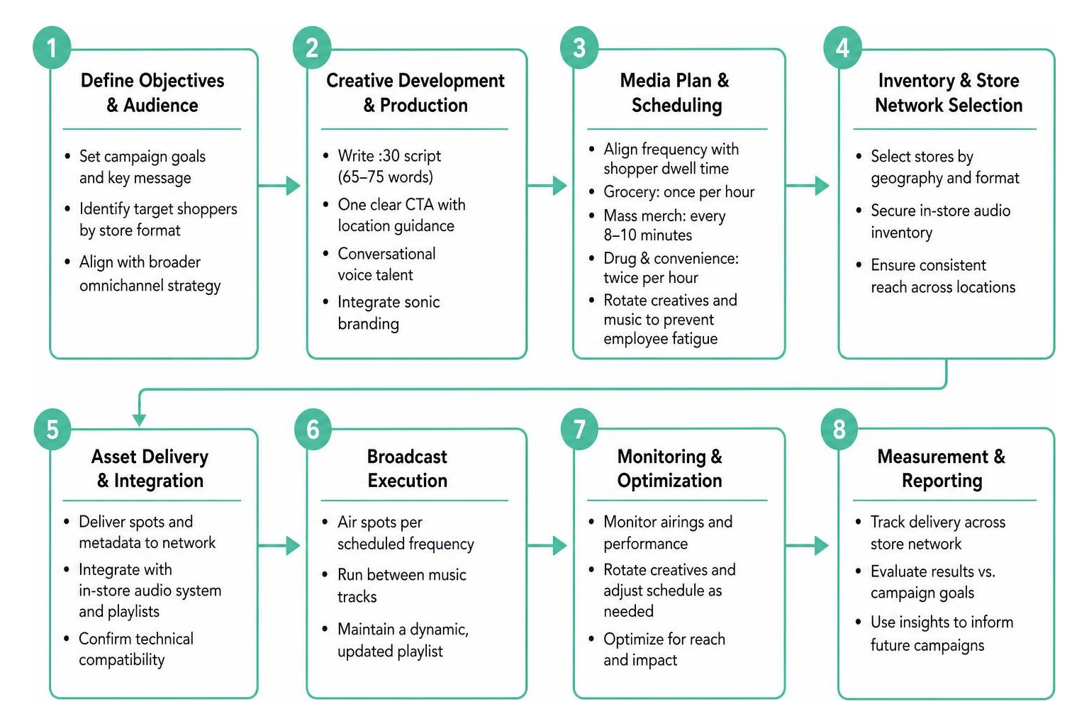 In-store audio campaign execution and media planning workflow